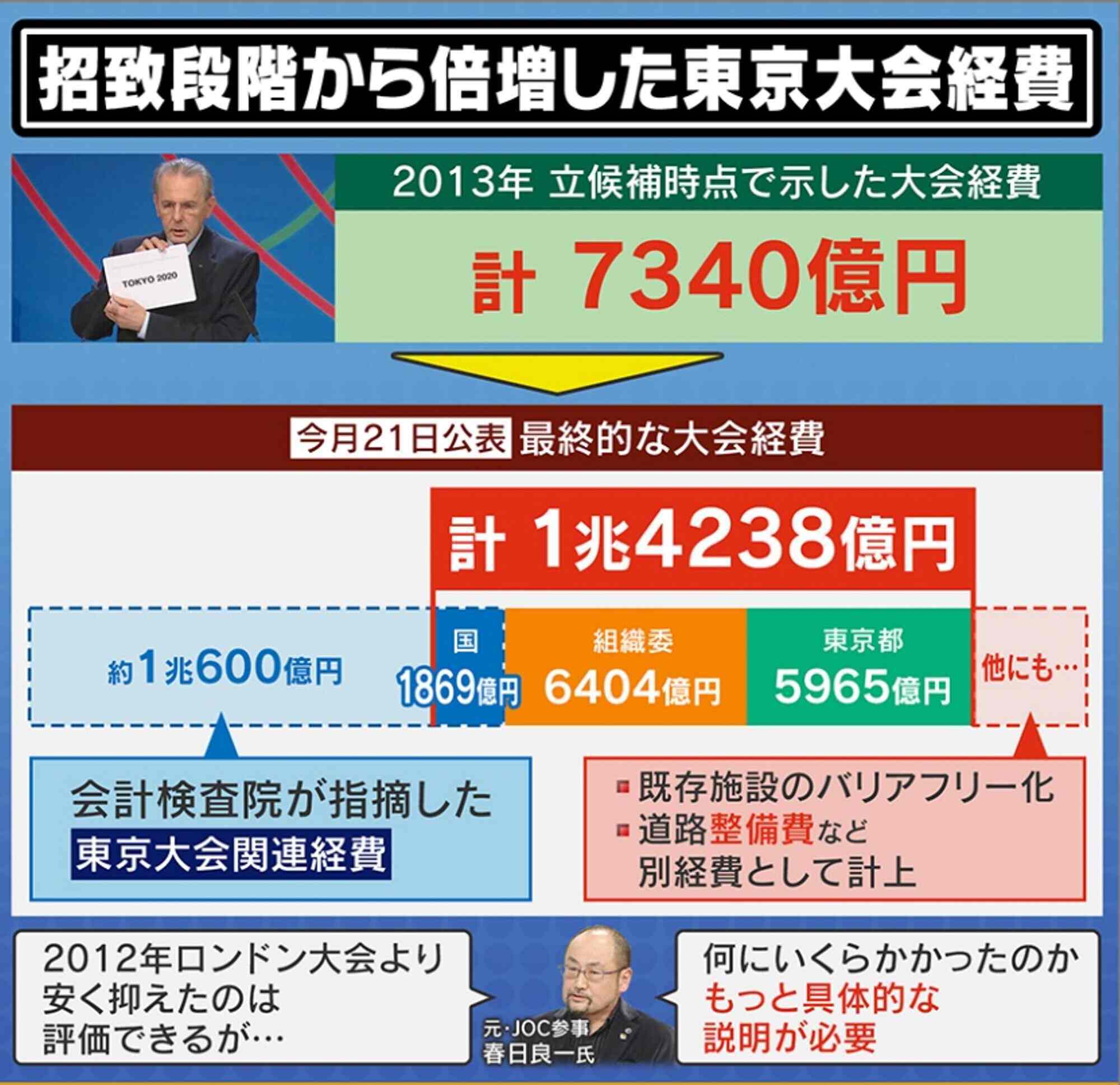 五輪はなぜ毎回赤字になるのか？東京・パリの決算と税金負担の真相