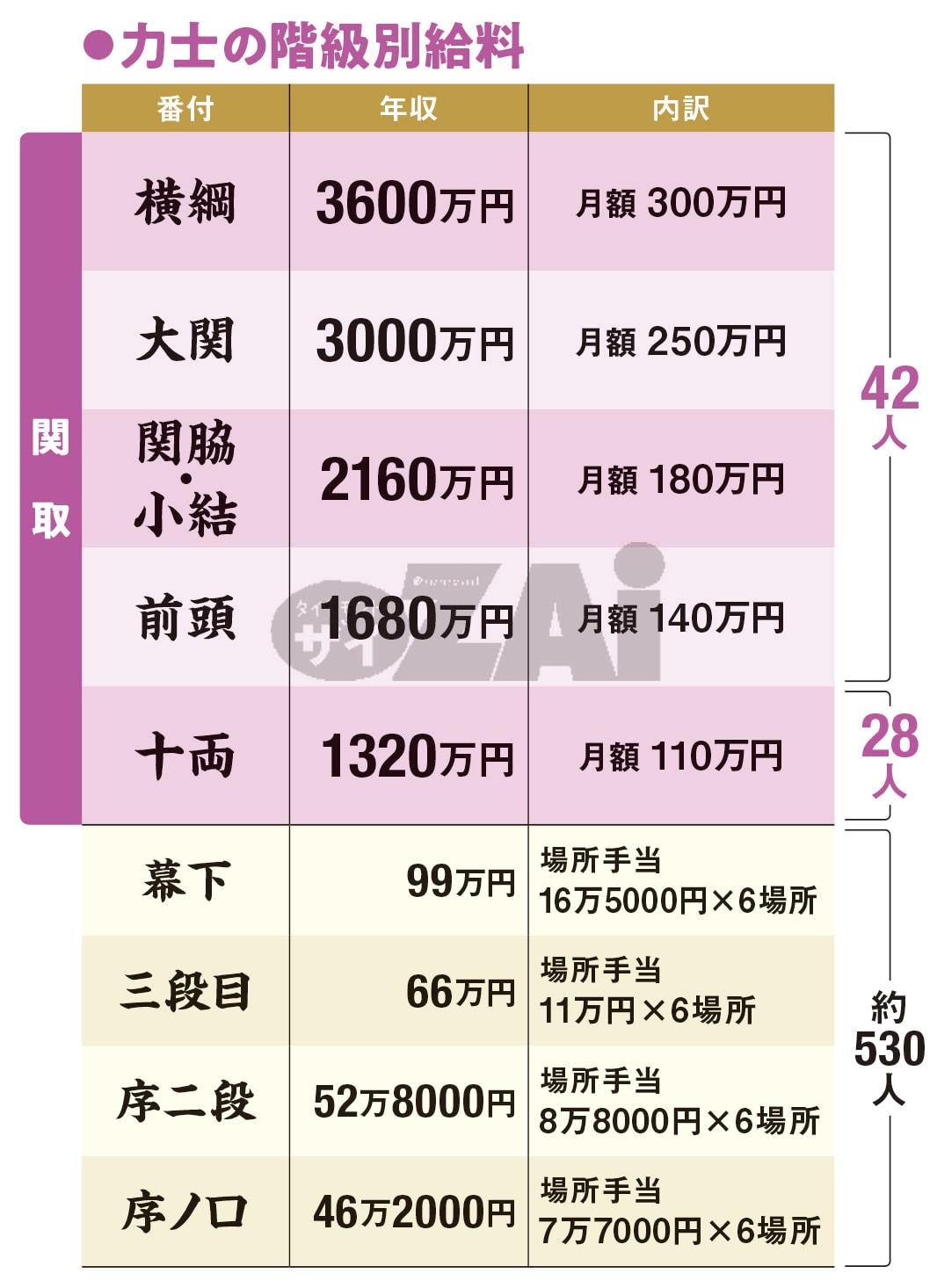 相撲取りの給料格差！横綱の年収から幕下「無給」の真相まで徹底解剖