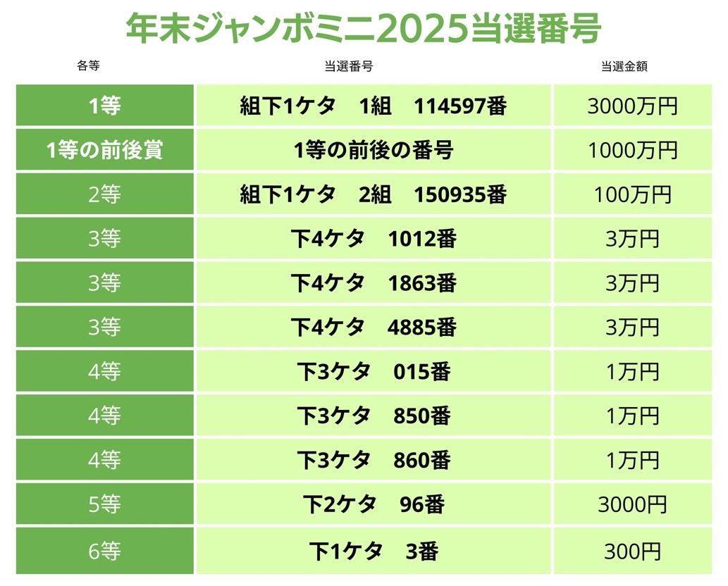 年末ジャンボ宝くじミニは本当に当たりやすい？2026年最新の確率と衝撃の真相
