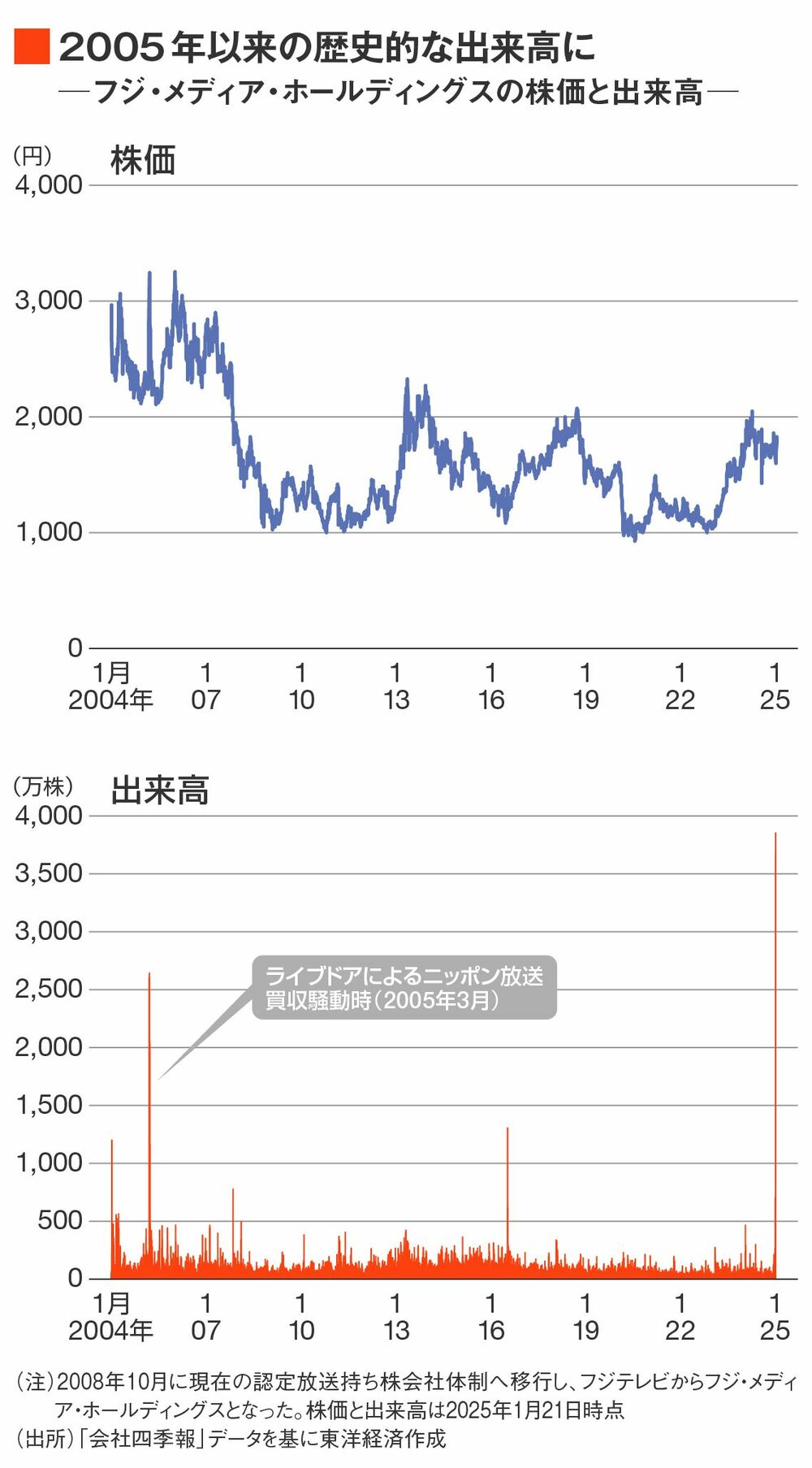 フジ・メディアHd株価の真相｜2026年最新分析で判明した3つの動向