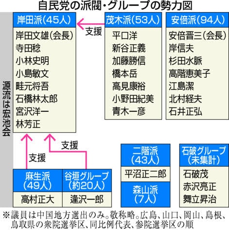 【話題】 自民党 派閥 勢力 図 最新ファイル＆画像まとめ #934