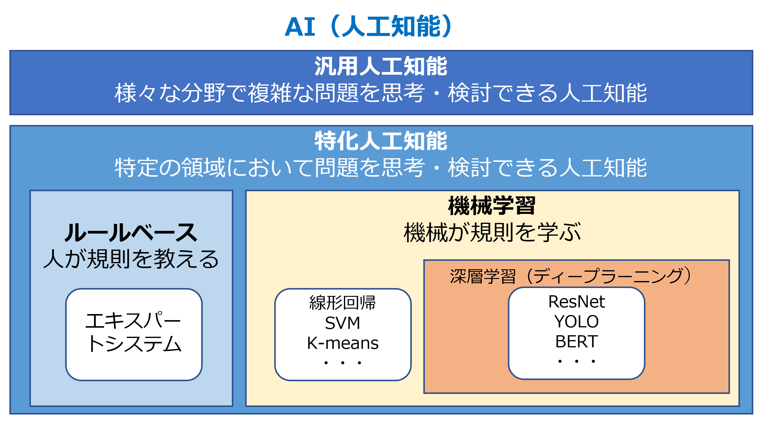 今さら聞けない「Ai」の真実：人工知能の基本から2026年最新トレンドまで徹底解説