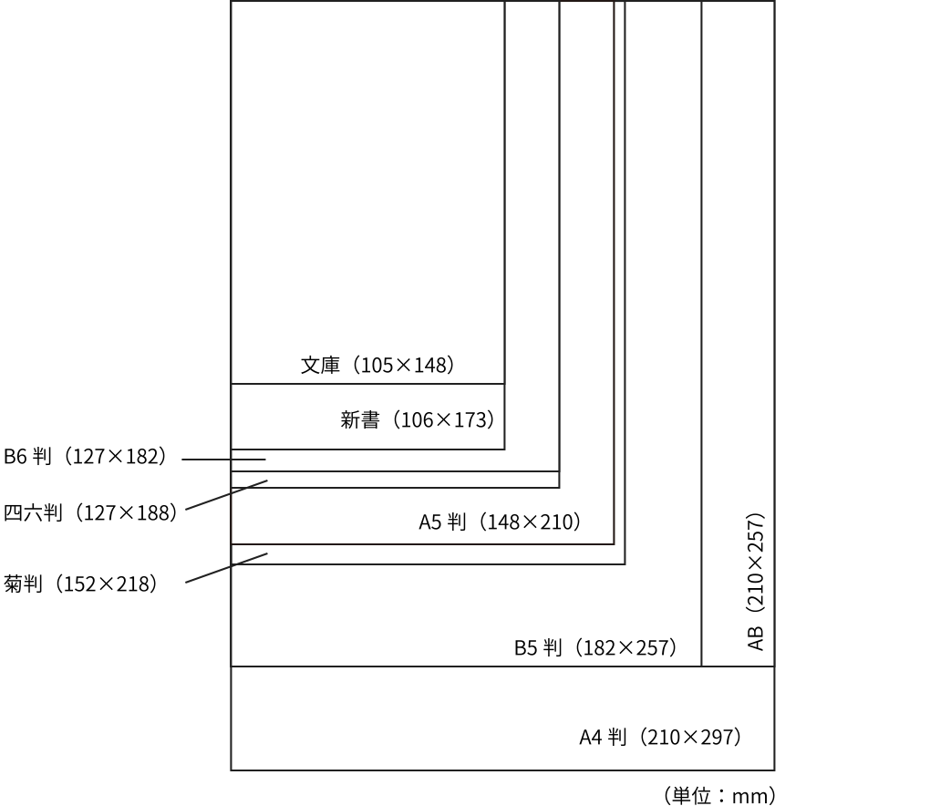 本のサイズ完全図鑑！主要判型の寸法一覧と失敗しない選び方【2026】