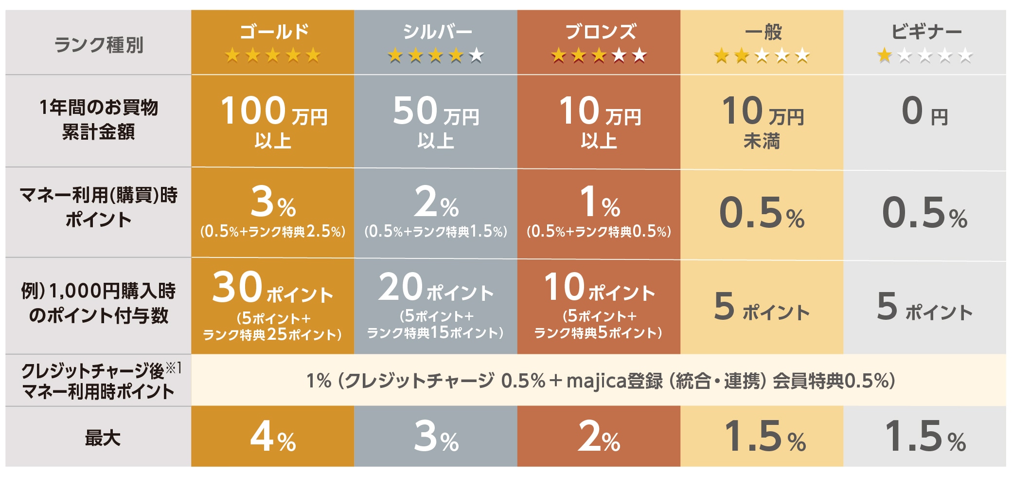 ドンキ会員の知られざる還元率アップ術！最新ランク特典と最強裏ワザ