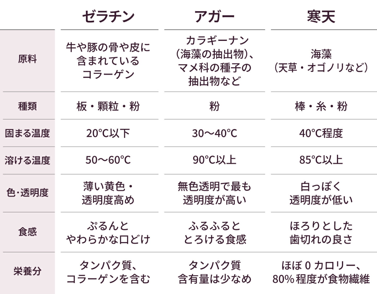 ゼラチンと寒天の違いを徹底比較！原料や食感・代用比率の正解