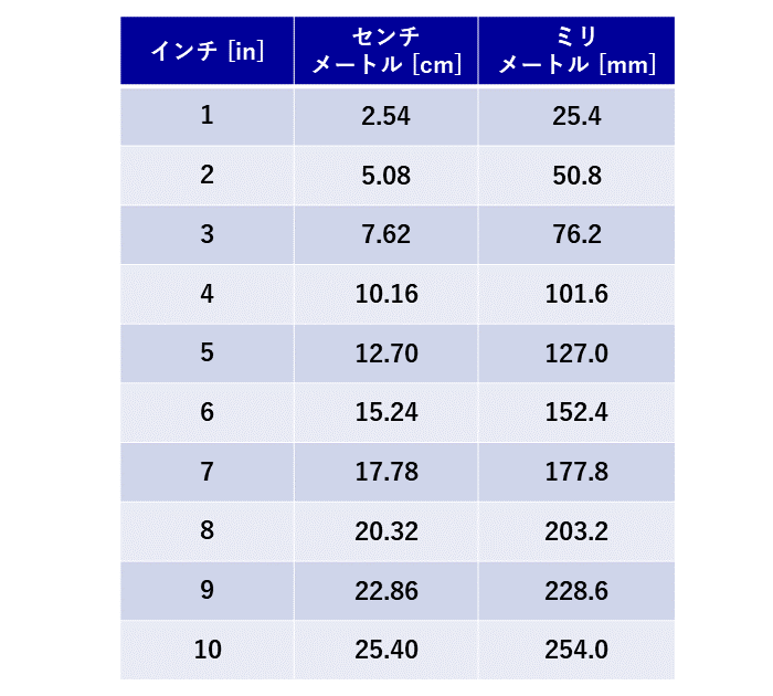 1インチは何センチ？早見表と暗算術・画面や服のサイズ換算を徹底解説