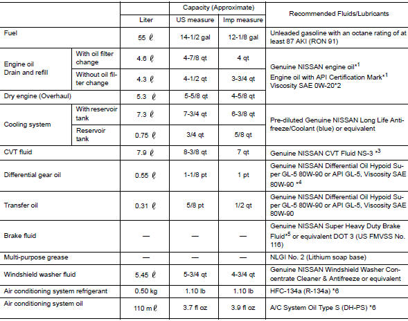 2026 Nissan Rogue Oil Type and Capacity