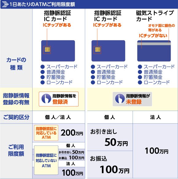 【2026年最新】コンビニAtmの引き出し限界額はいくら？銀行別上限ルールと「今すぐ上限解除」する裏ワザ