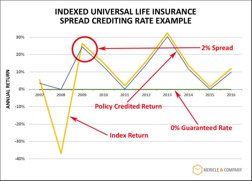 Can an Indexed Universal Life Policy Beat the Market?