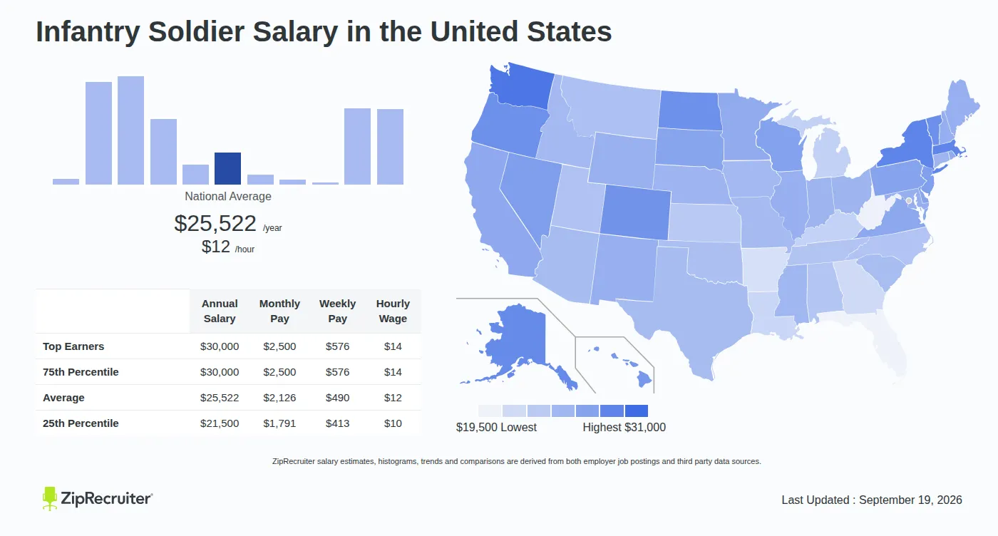 How Much Does a Soldier Earn a Year