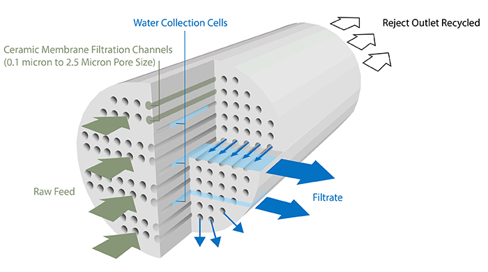 Ceramic Membrane Lifespan in Water Treatment