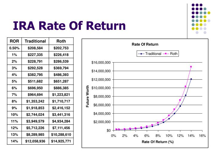 Average Return on Ira