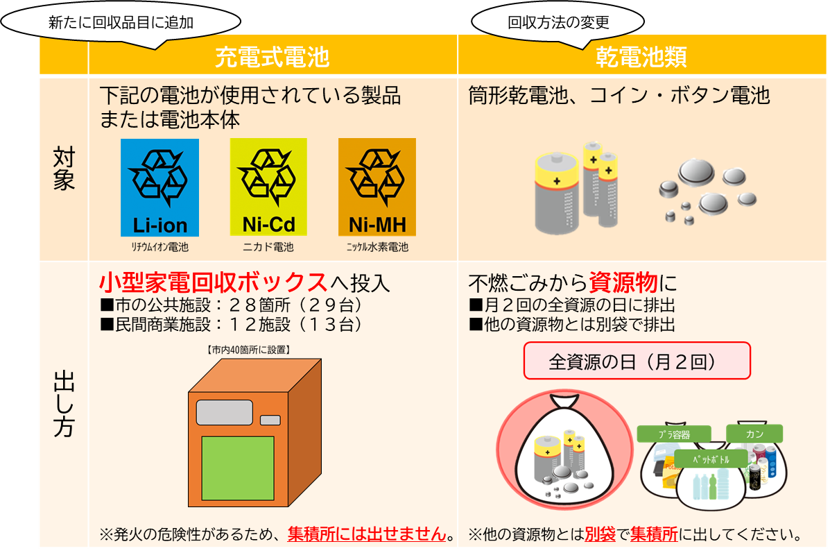 電池のゴミ分別ミスで火災多発！乾電池・モバイルバッテリー処分法