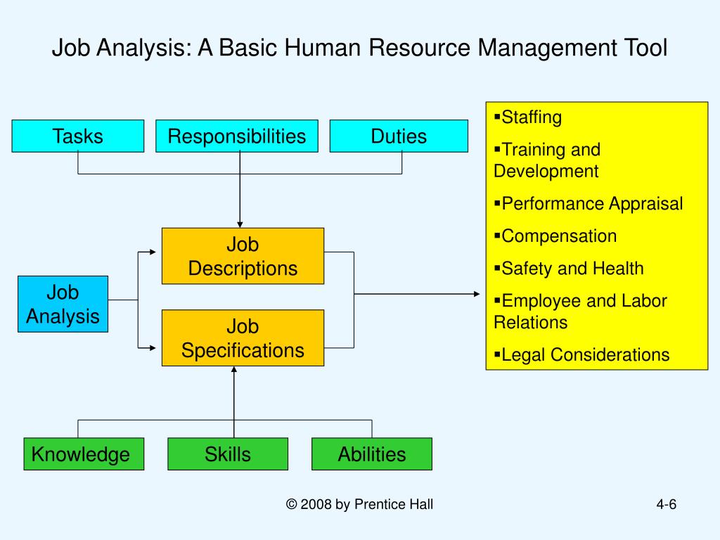 Job Analysis and Human Resource Management