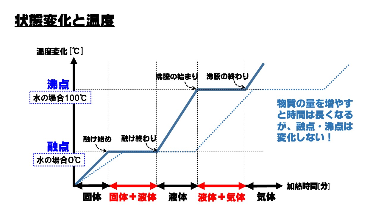 融点とは何か——固体が液体に変わる温度の正体と物質ごとに異なる理由