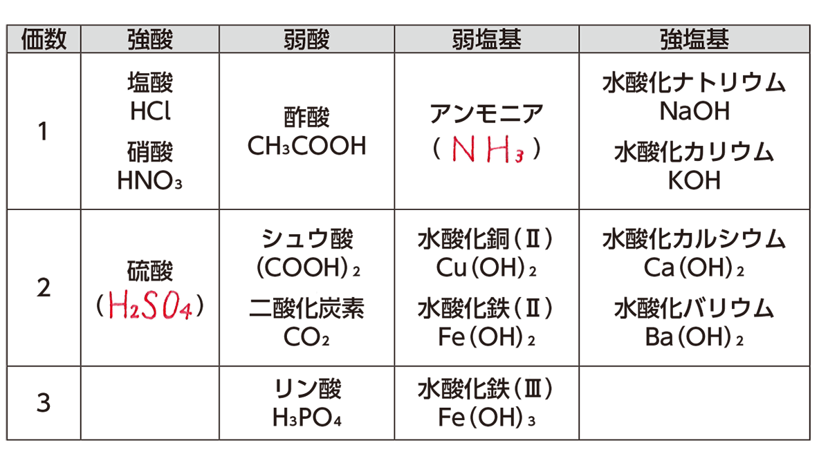 強酸・強塩基の覚え方！共通テスト化学を制する最強語呂合わせと見分け方