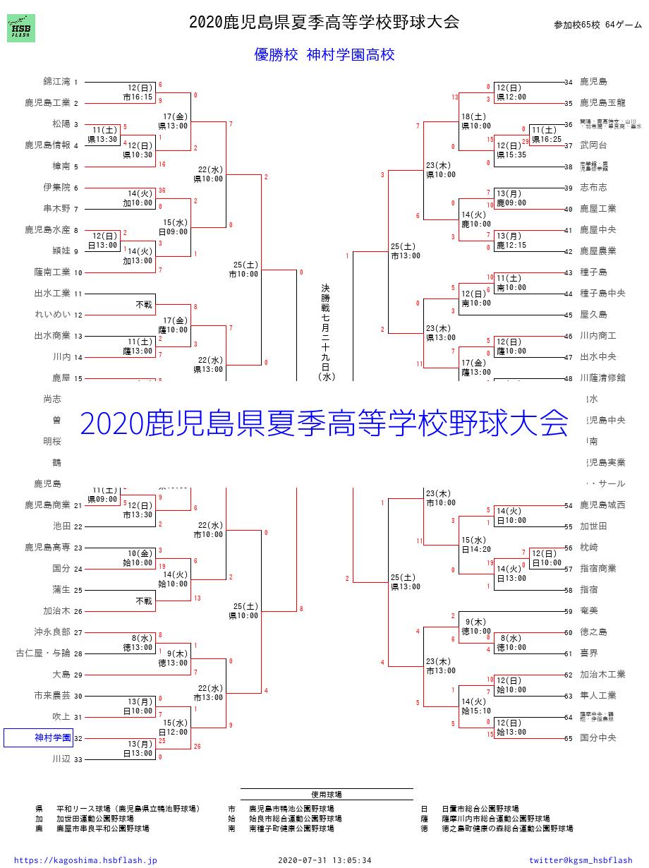 鹿児島高校野球2026速報！神村・樟南・鹿実の激闘と決勝結果の真相