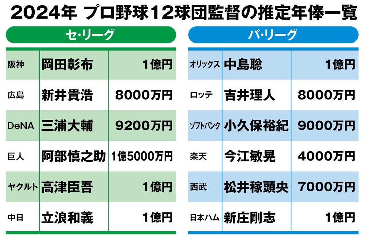 【2026最新】プロ野球監督の年俸ランキング！12球団の格差と契約の裏側