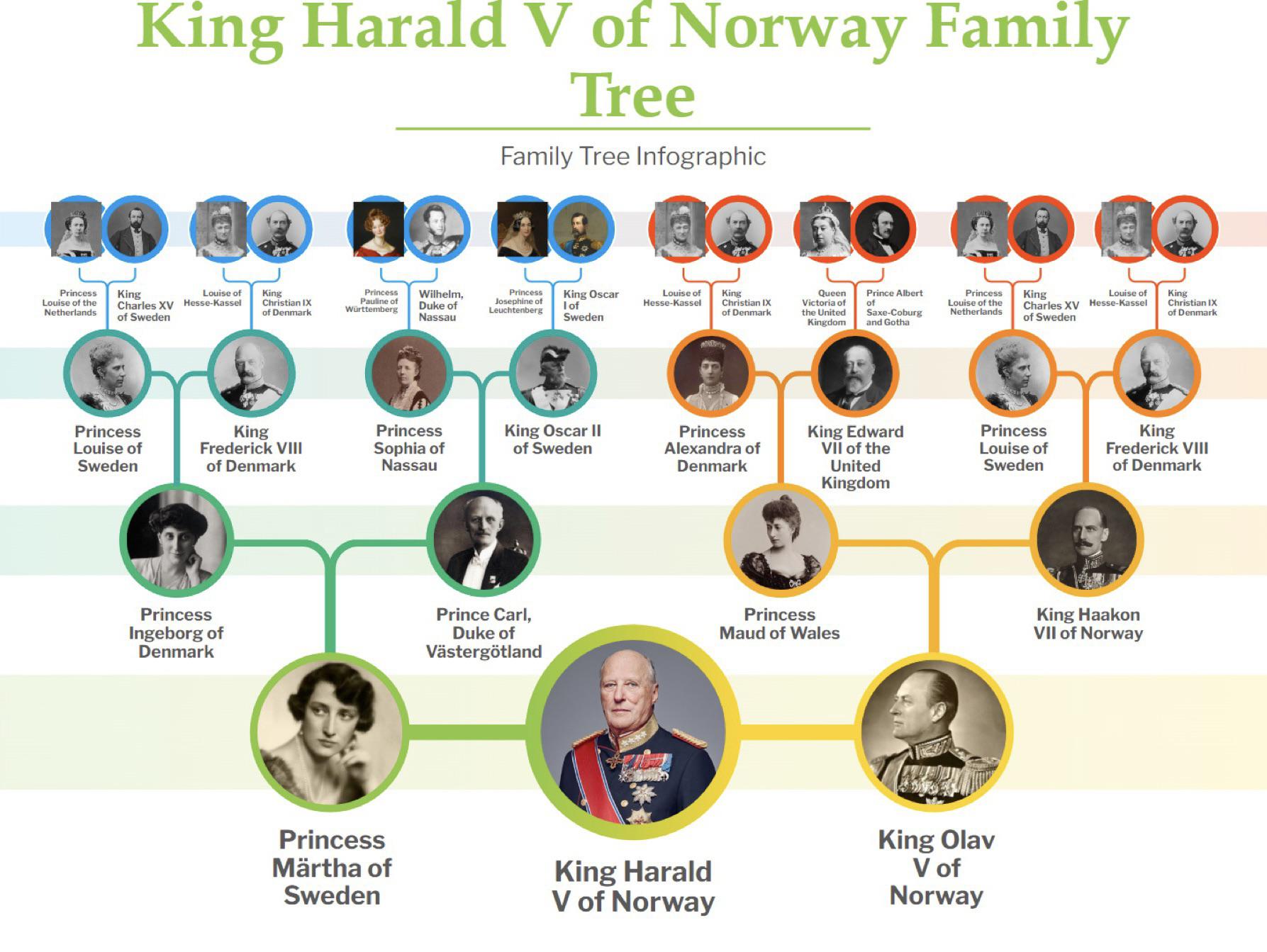 Norway’s Royal Tree: Haakon Vii → Olav v → Harald v → Haakon Viii