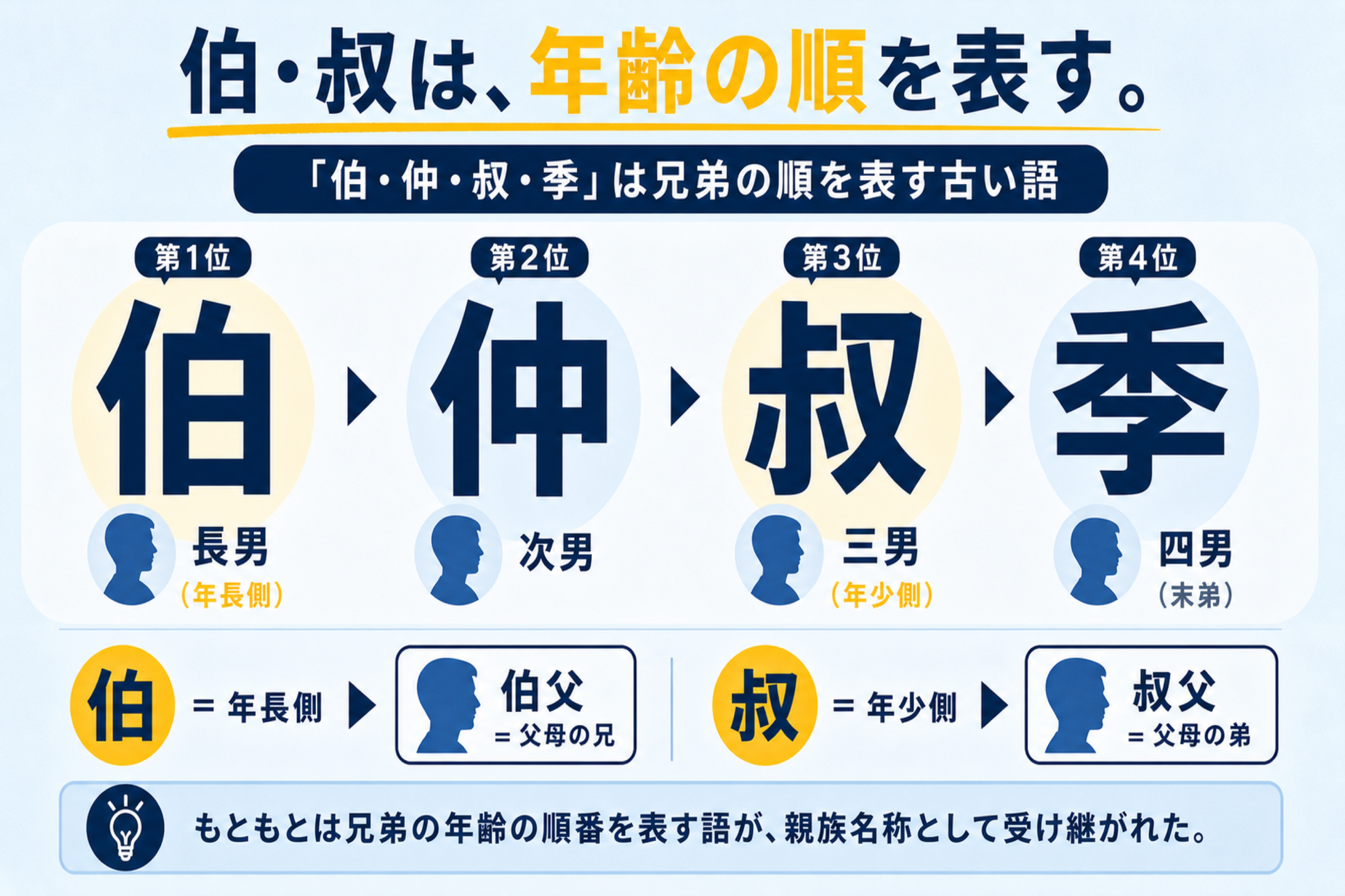 叔父とは誰のこと？伯父との違い・親等と相続権からマナーまで完全網羅