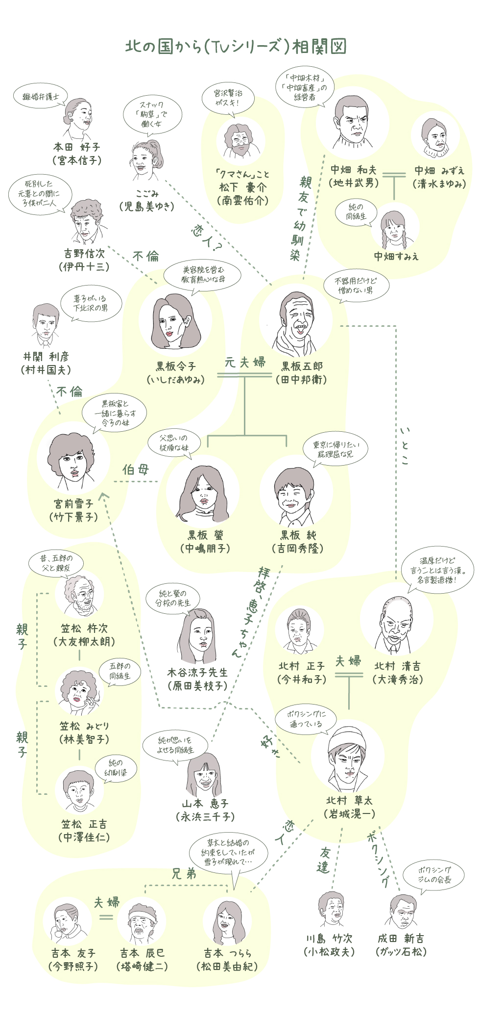 『北の国から』最新相関図徹底解剖！黒板家の葛藤とキャストの今