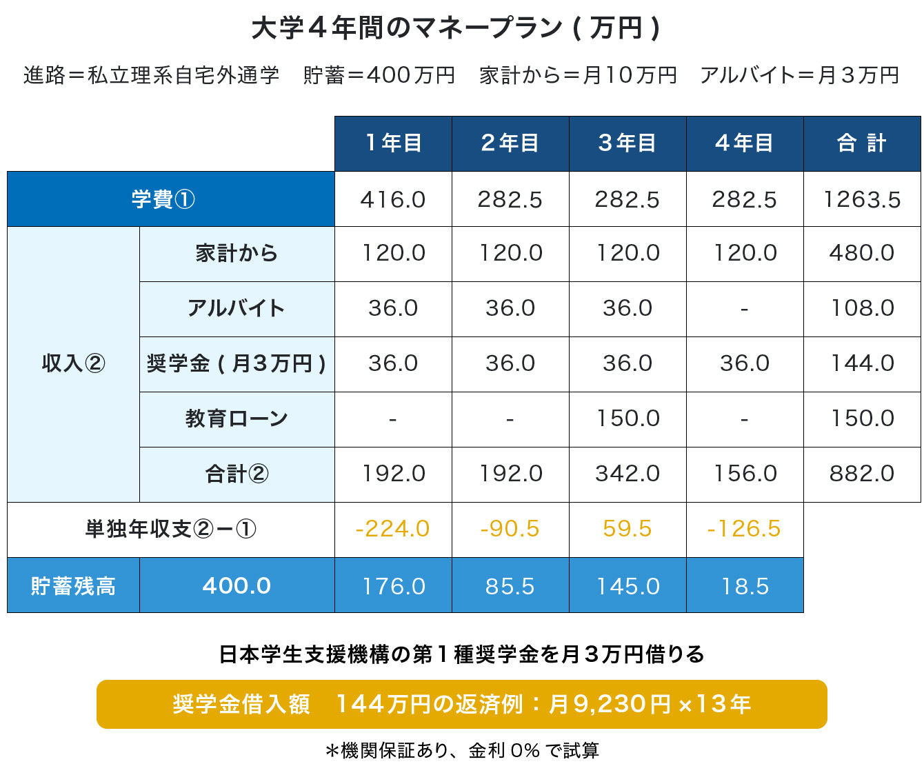 大学4年間の学費総額はいくら？国公立と私立の格差と2026年最新実態