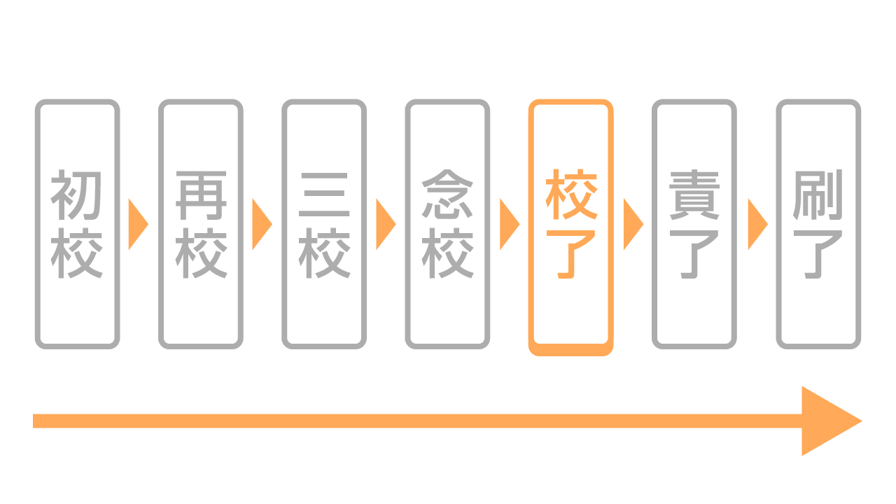 校了とは何か？責了・下版との違いをプロが徹底解説