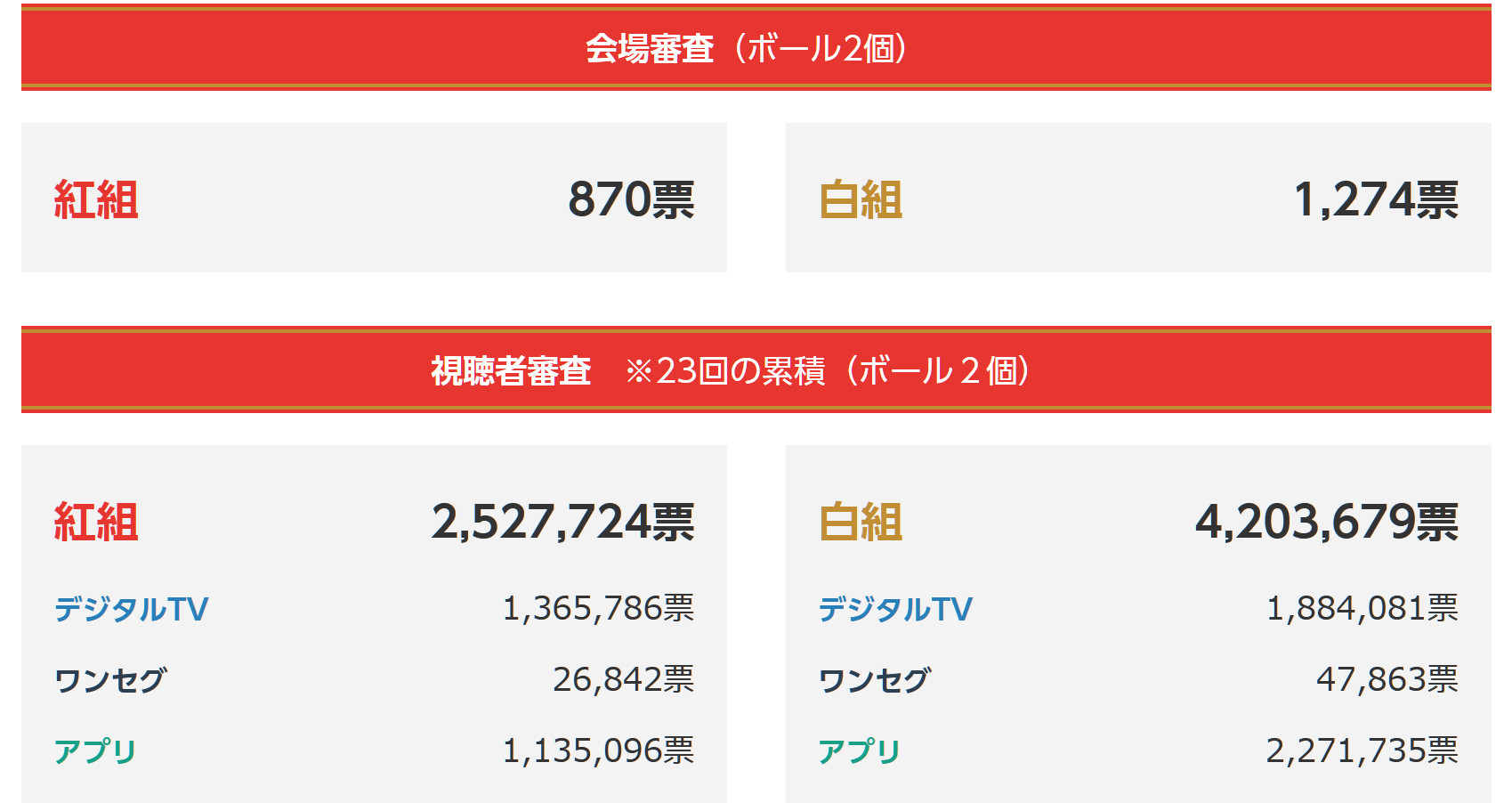 紅白どっちが勝った？最新結果と歴代通算成績・勝敗の決定打を徹底解説