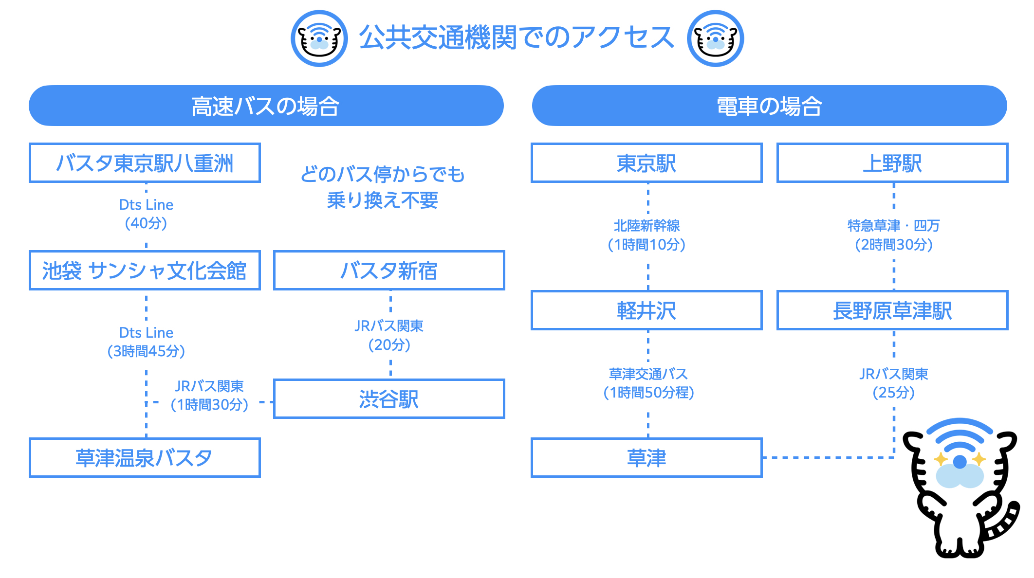 草津温泉アクセス徹底比較！電車・直通バス・車どれが正解？【2026】