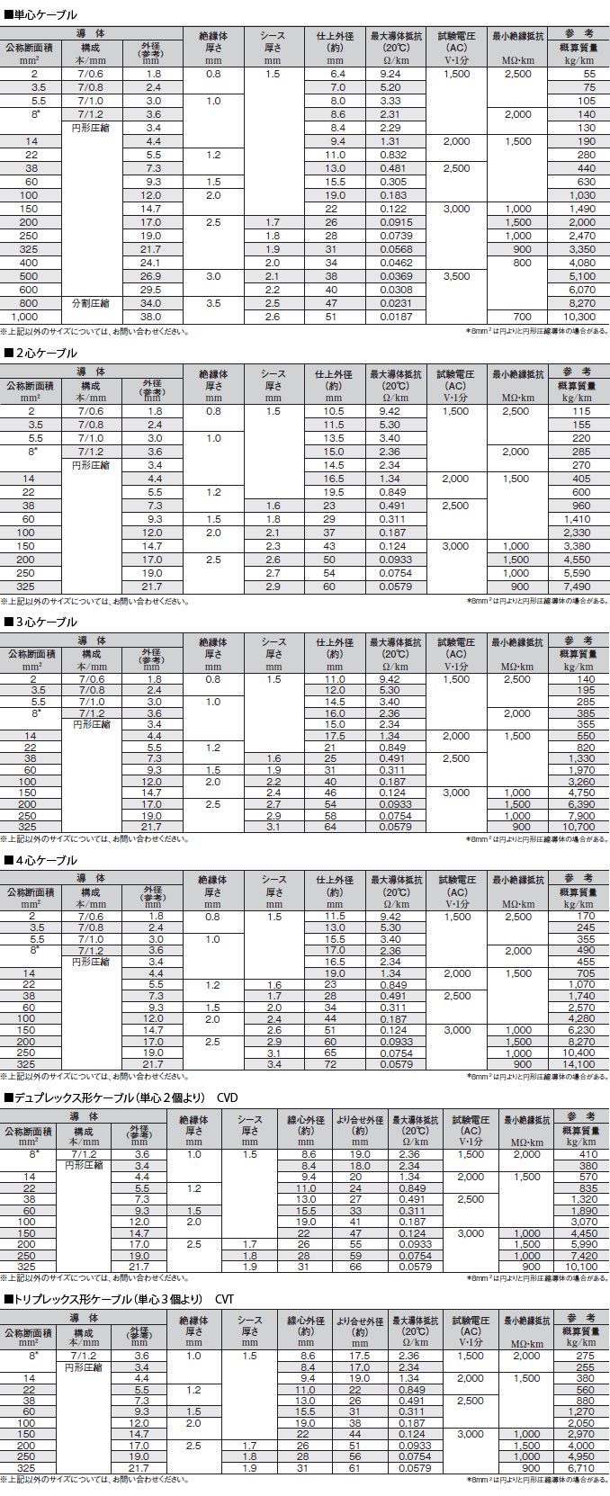 Cvtケーブル許容電流と選定の罠！現場事故を防ぐ低減係数と早見表
