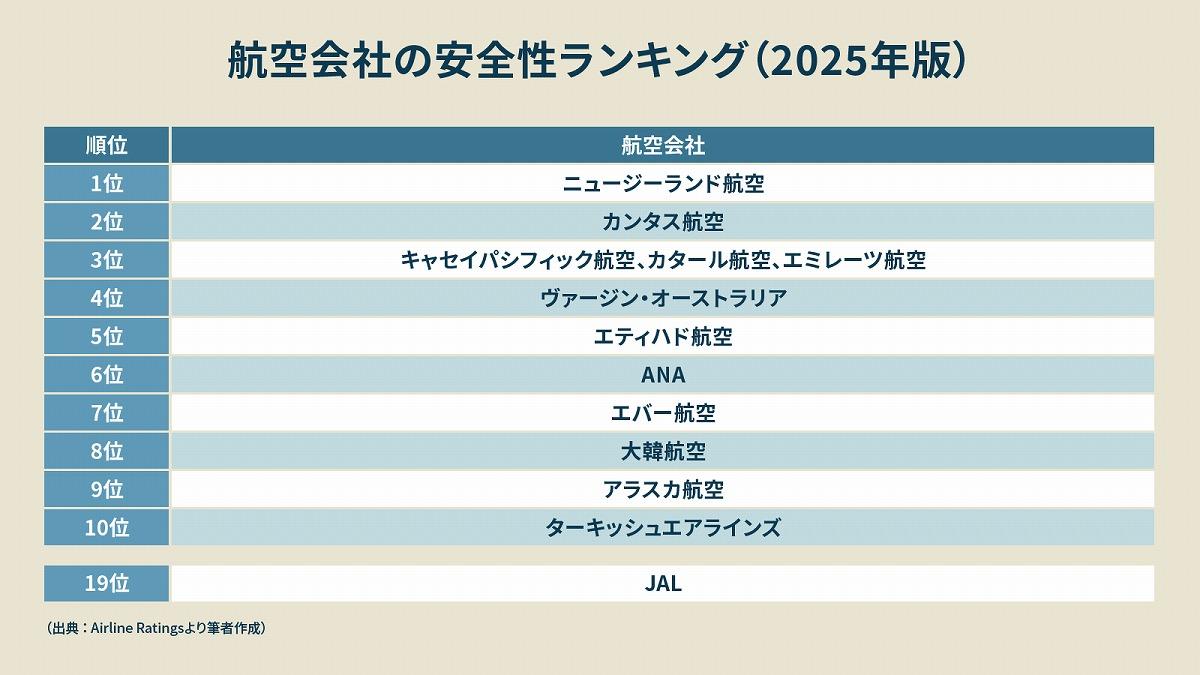 2026年最新の航空会社安全ランキングとJal・Anaの現在地