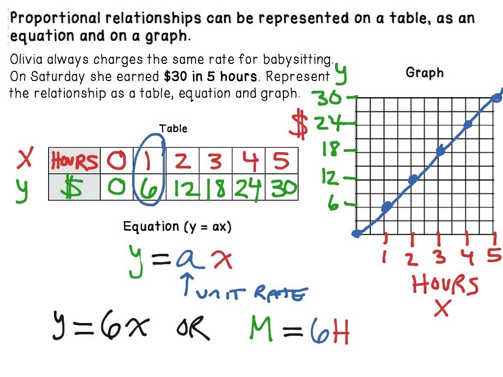 Proportional Relationship Worksheet Pdf with Answers