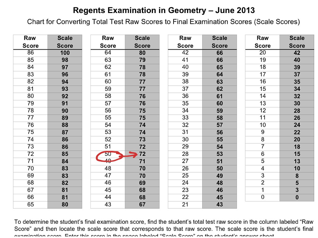 Global History and Geography Regents Conversion Chart