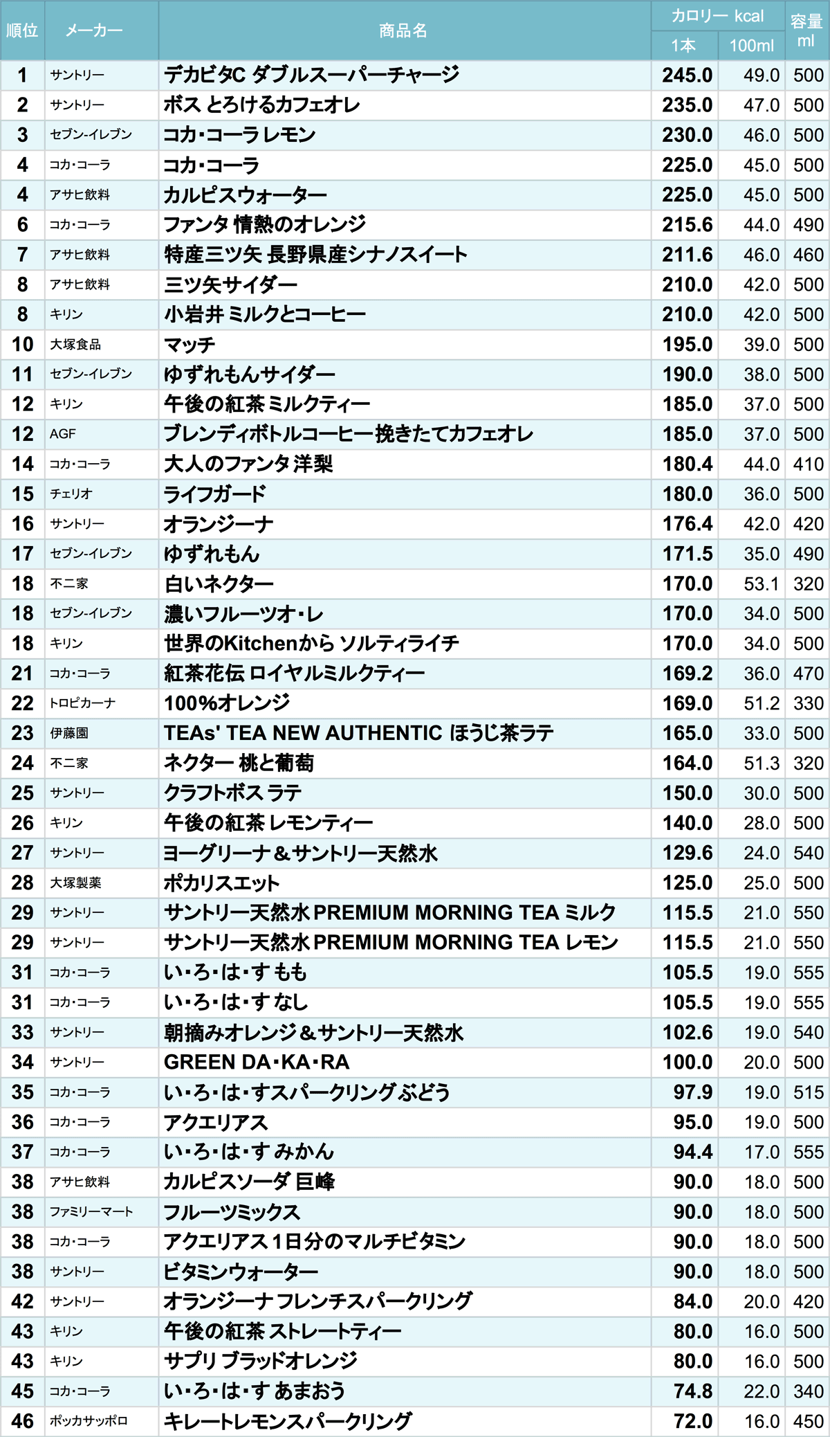 【2026年最新】実は太る飲み物ランキング！スタバやコンビニの罠