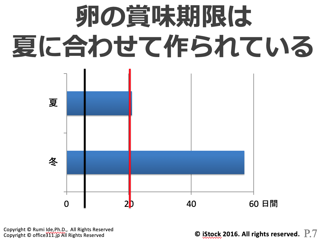 卵は賞味期限切れからいつまで食べられる？生食と加熱の限界日数と見分け方