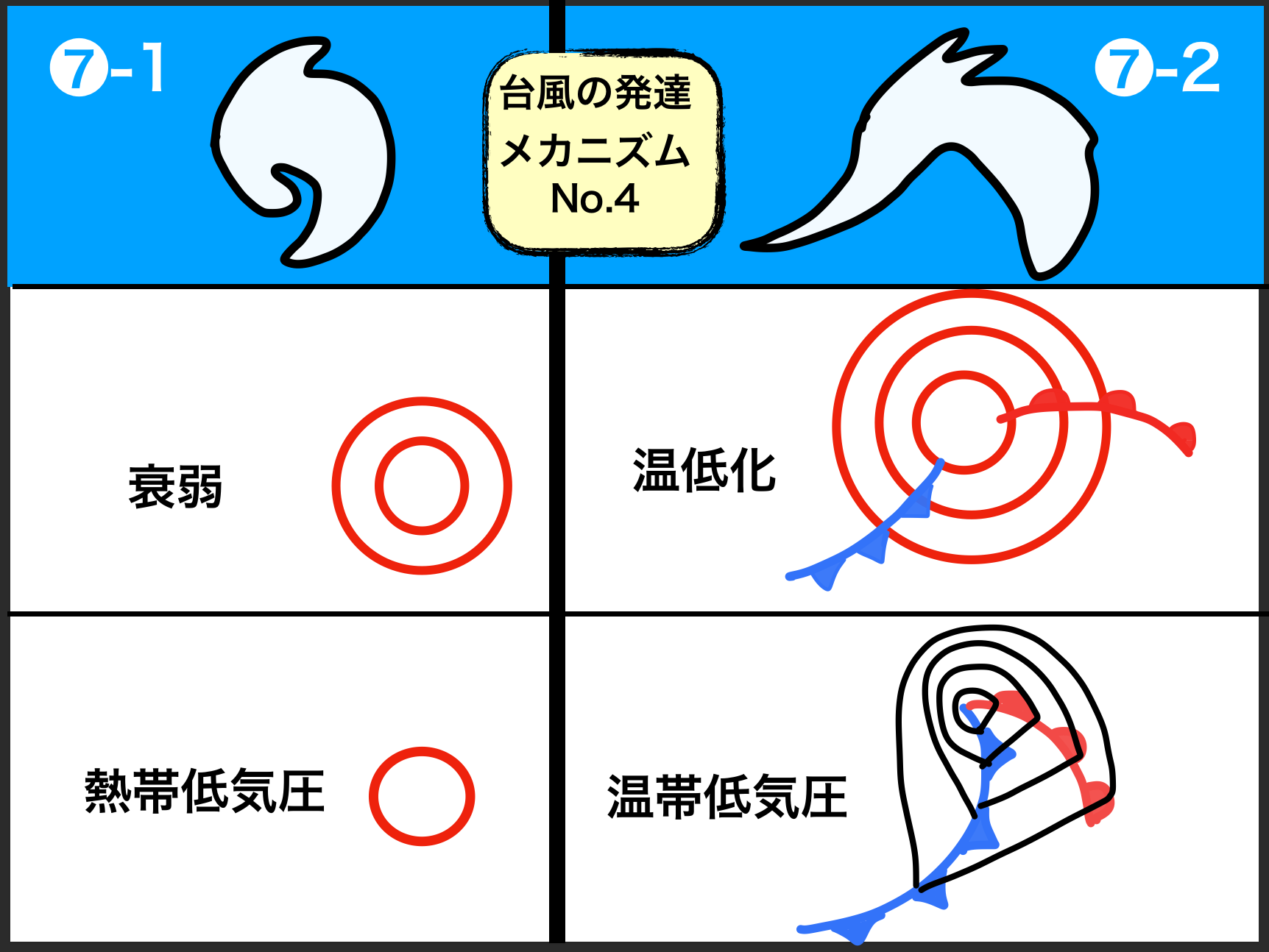 「温帯低気圧＝弱体化」は大誤解！構造の違いと再発達の脅威を徹底解説