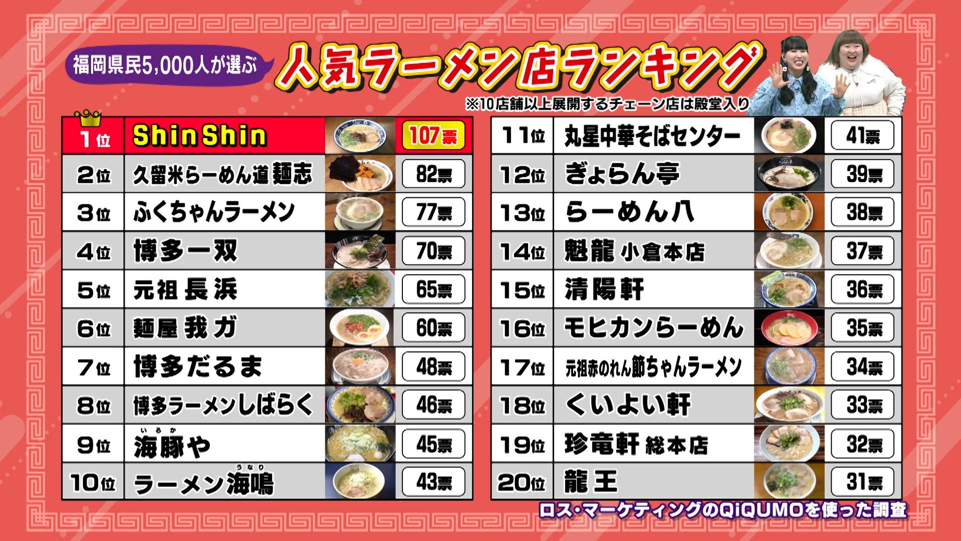 【2026年最新】福岡ラーメン人気ランキング！名店と地元穴場