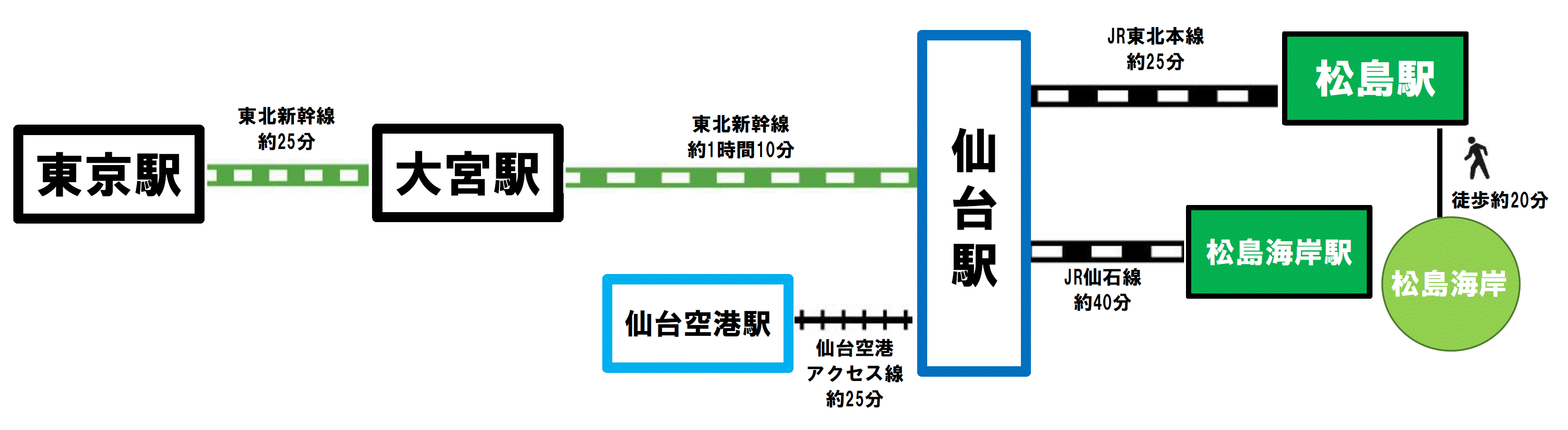 仙台から松島の行き方徹底比較！電車と車の所要時間・王道観光術