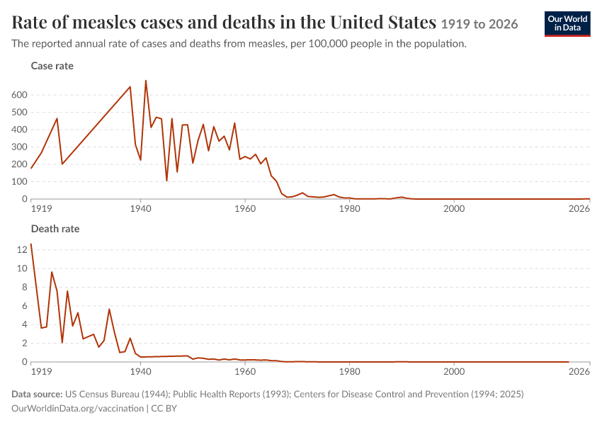Death Rate from Measles