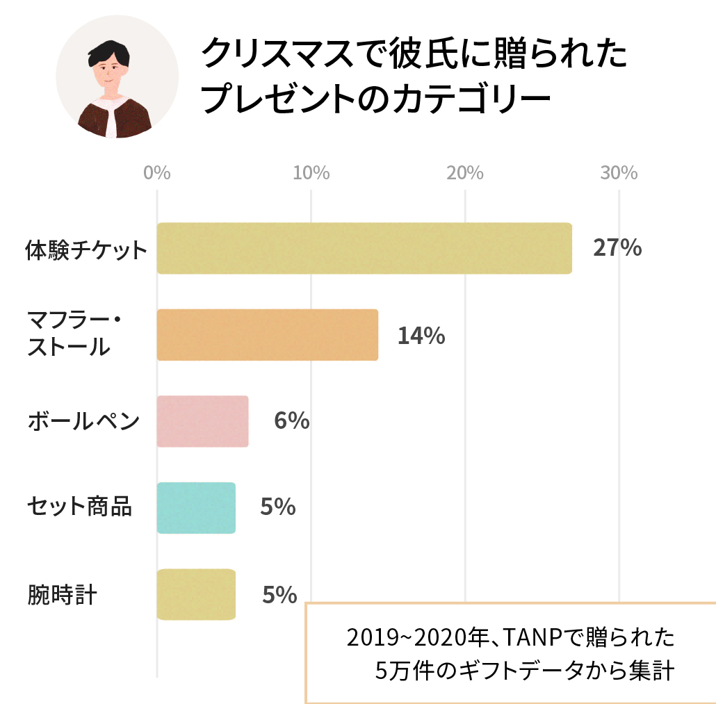 社会人彼氏のクリスマスプレゼント2026！失敗回避の本音と相場解明