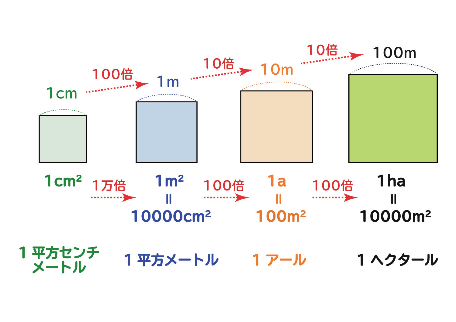 1平方メートルは何アール？計算ミスゼロの換算表と覚え方を徹底解説