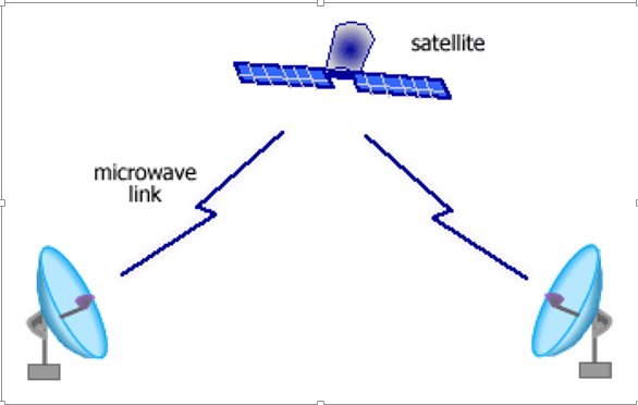 Why Are Microwaves Idea for Transmitting Satellite Communication Signals