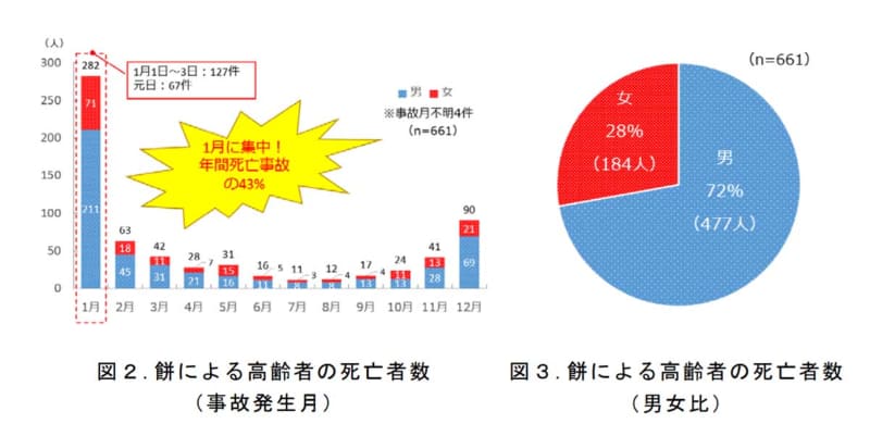 餅窒息の死亡事故から命を守れ！最新救命手順と危険サインの全貌