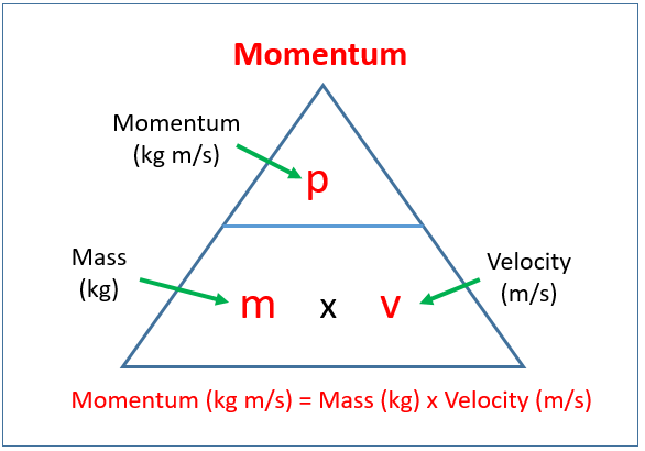 Formula for Magnitude of Momentum