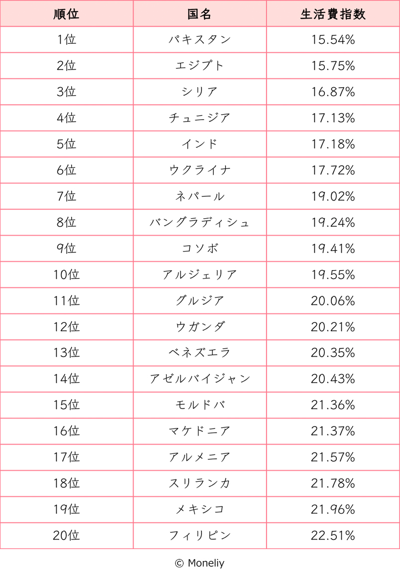 円安でも得する！物価が安い国ランキング2026年完全版
