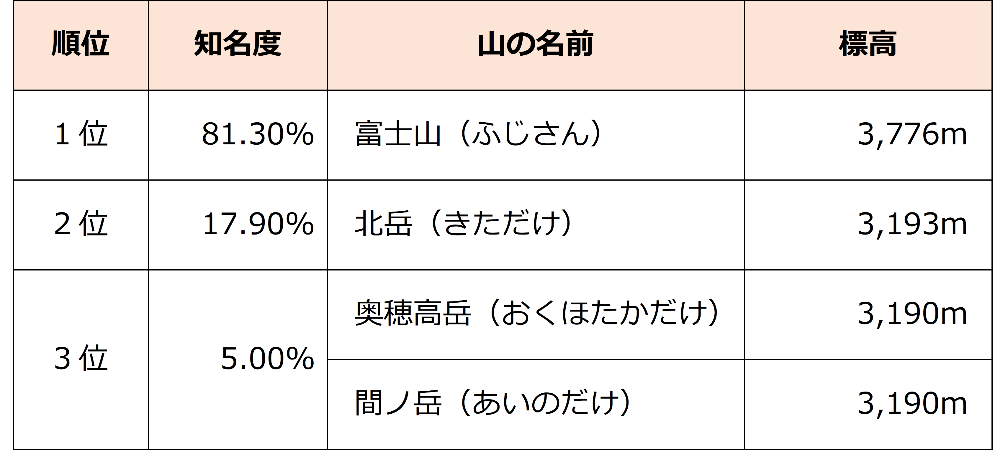 富士山に次ぐ第2位は？日本の高い山ランキングTop10と標高差の真相を徹底解説
