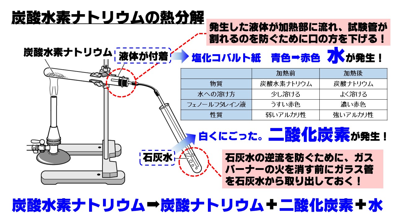 炭酸水素ナトリウム熱分解の急所！試験管の謎と炭酸ナトリウム比較