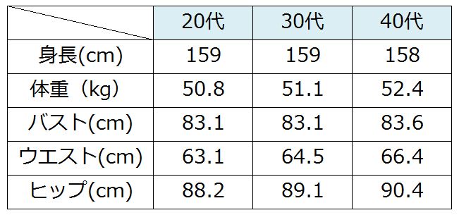 日本人女性の平均スリーサイズは？年代別実測値と理想の黄金比を解剖