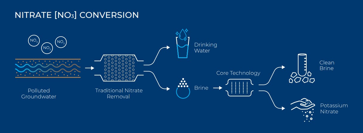 How to Eliminate Nitrate in Water