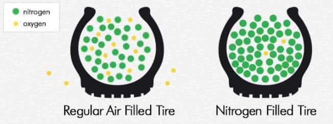 Can You Add Air to Nitrogen Filled Tires